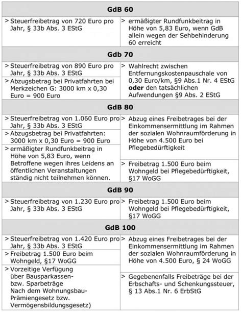 gdb 80 merkzeichen g vorteile